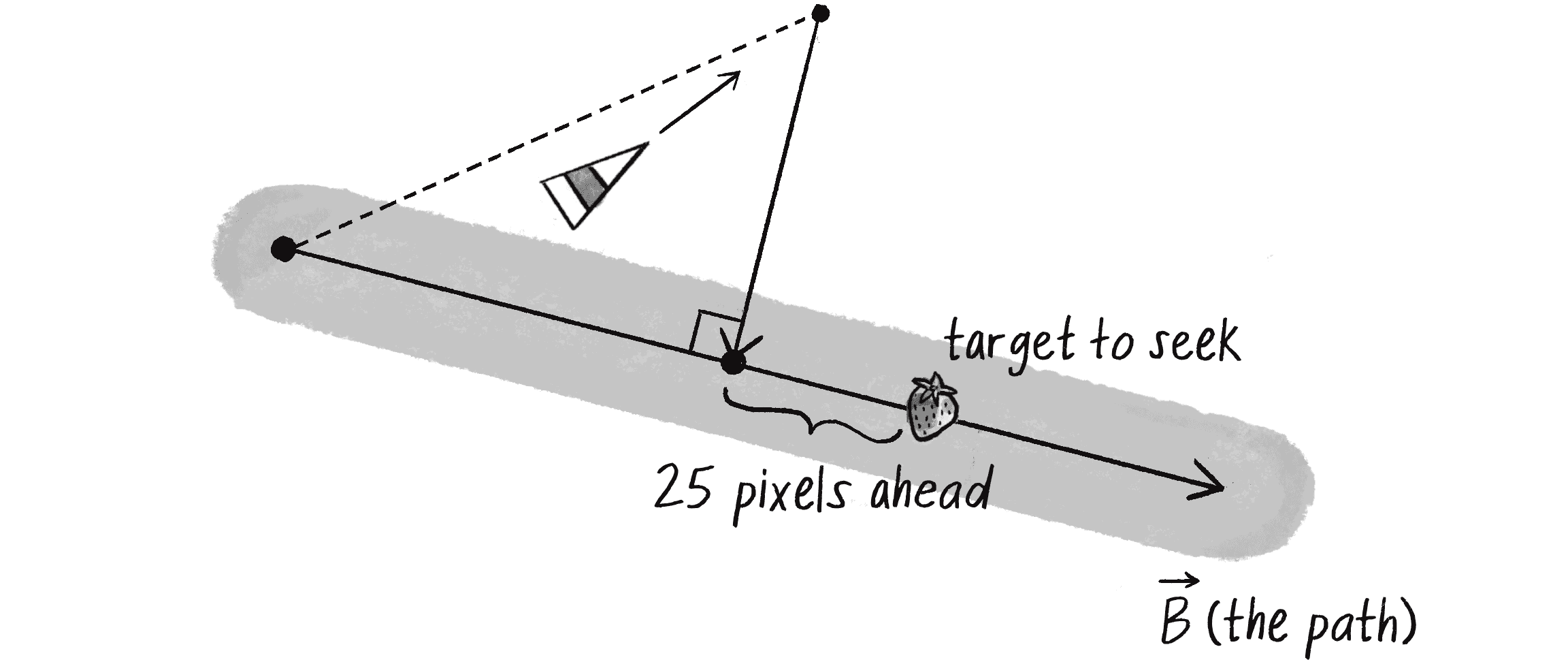 Малюнок 5.27: Ціль знаходиться на шляху на 25 пікселів (довільний вибір) попереду точки нормалі