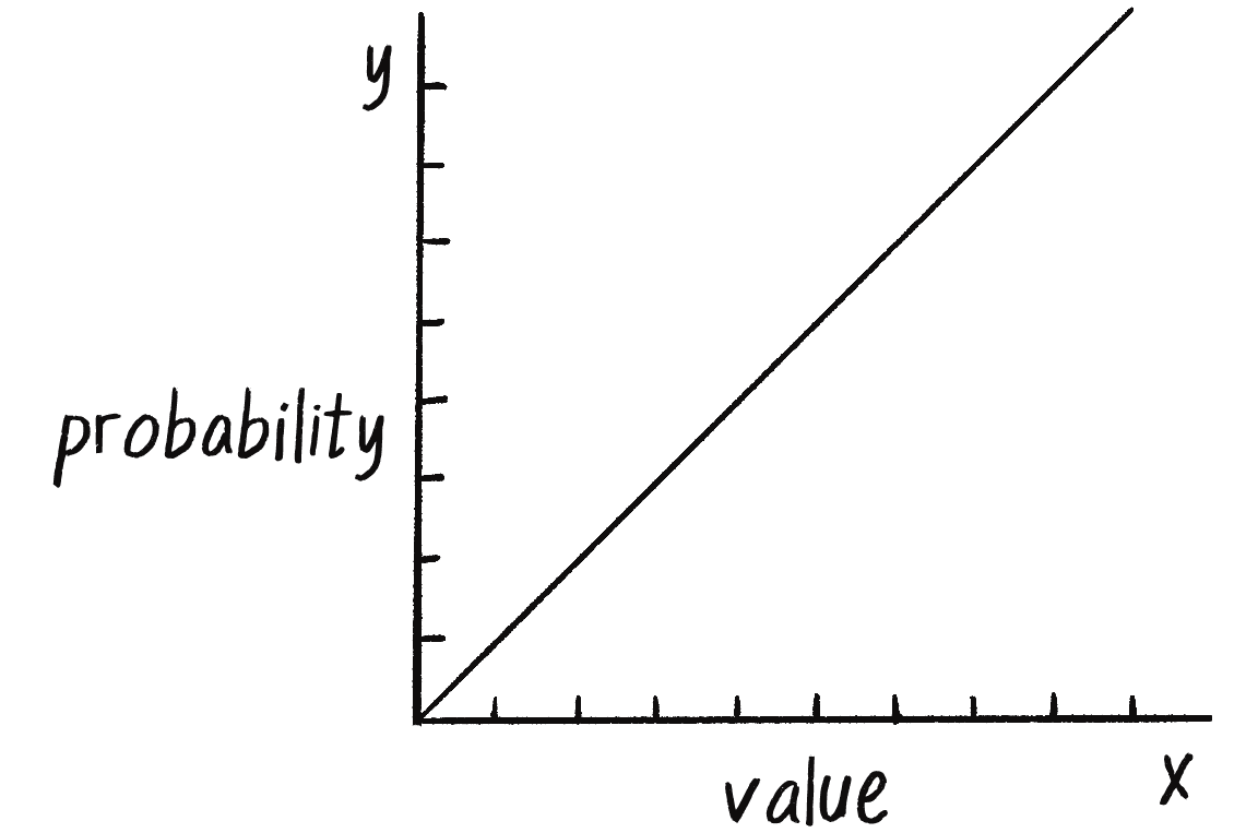 Малюнок 0.3: Графік функції y = x де y — ймовірність вибору значення x