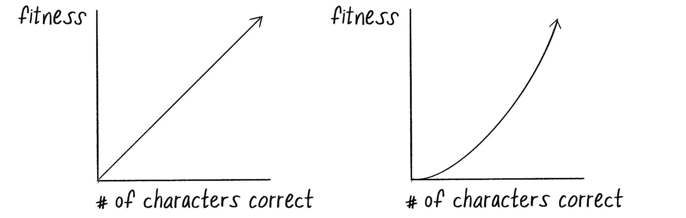 Малюнок 9.8: Графік пристосованості y = x (ліворуч) і y = x^2 (праворуч)