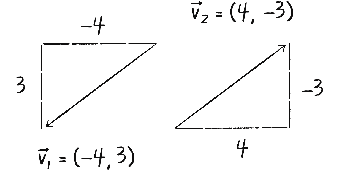 Малюнок 3.8: Вектори \vec{v}_1 і \vec{v}_2 з компонентами (4, -3) та (-4, 3) вказують у протилежні напрямки.