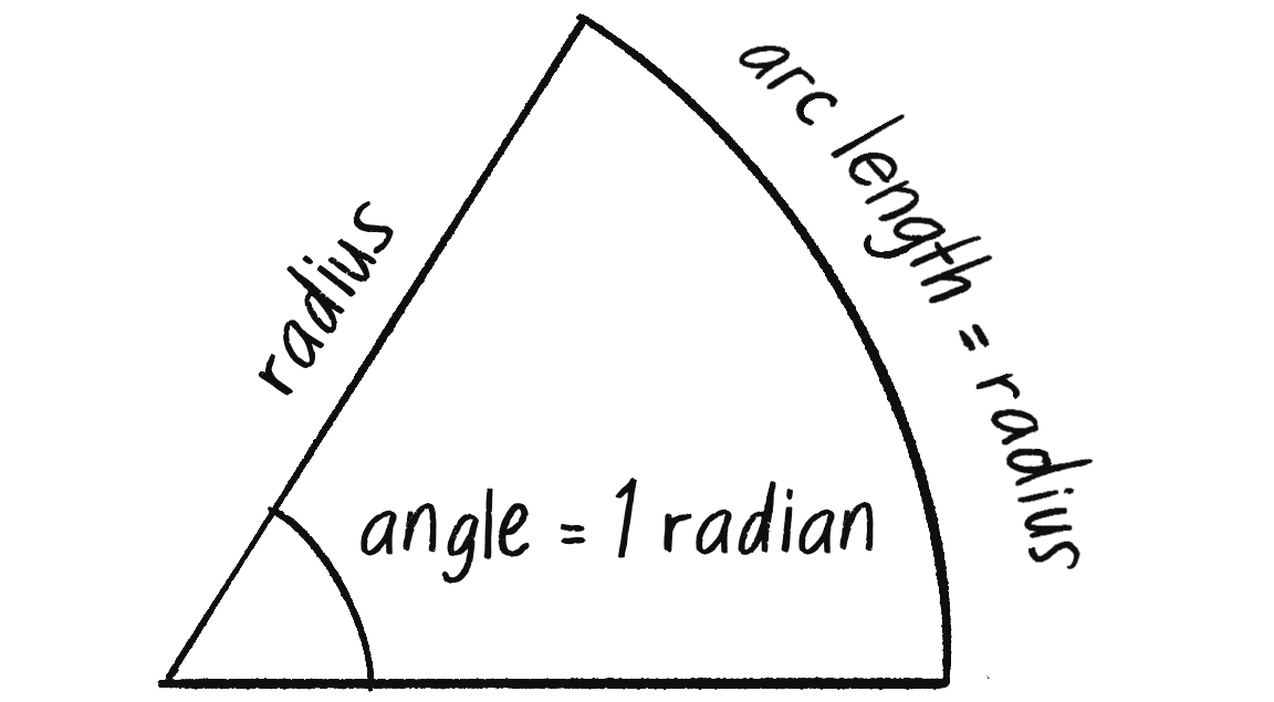 Малюнок 3.3: Довжина дуги для кута в 1 радіан дорівнює радіусу.