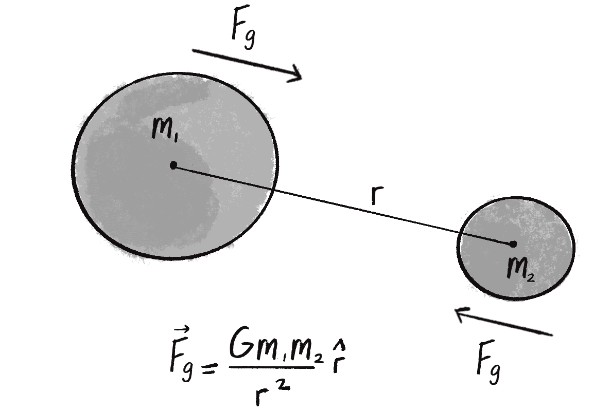 Малюнок 2.6: Гравітаційна сила між двома тілами пропорційна масі цих тіл і обернено пропорційна квадрату відстані між ними