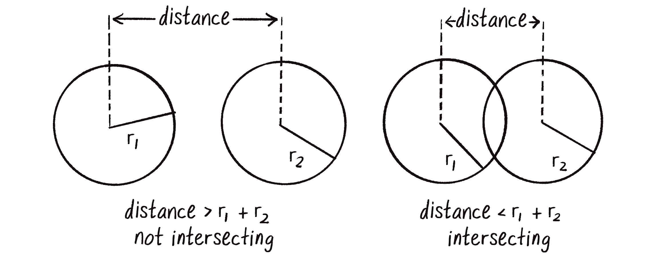 Малюнок 6.1: Два кола з радіусами r_1 і r_2 стикаються, якщо відстань між ними менша ніж r_1 + r_2