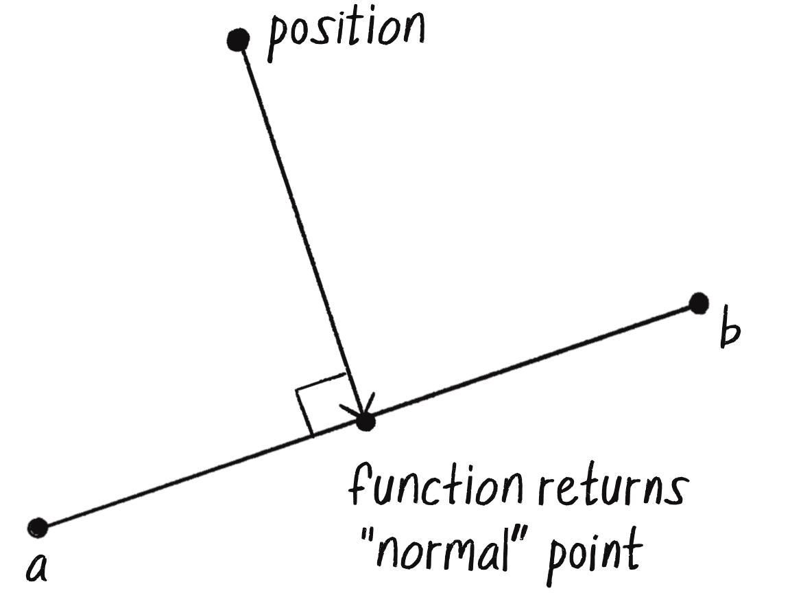 Малюнок 5.28: Елементи методу getNormalPoint() function: position, a і b