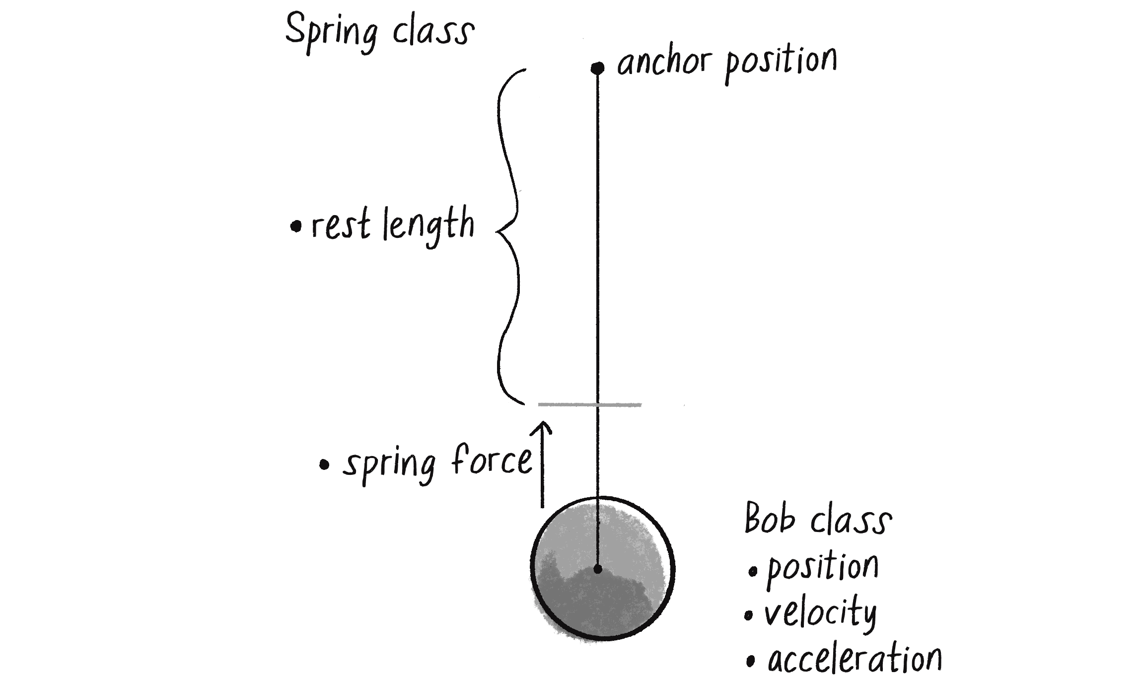 Малюнок 3.17: Клас Spring має якір і довжину спокою. Клас Bob має положення, швидкість і прискорення