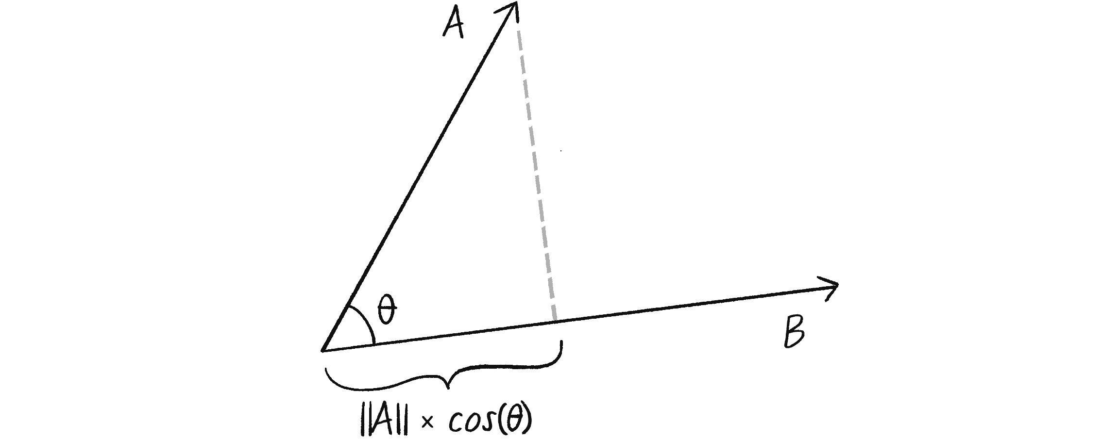 Малюнок 5.25: Скалярна проєкція \vec{A} на \vec{B} дорівнює ||\vec{A}||\times\cos(\theta)