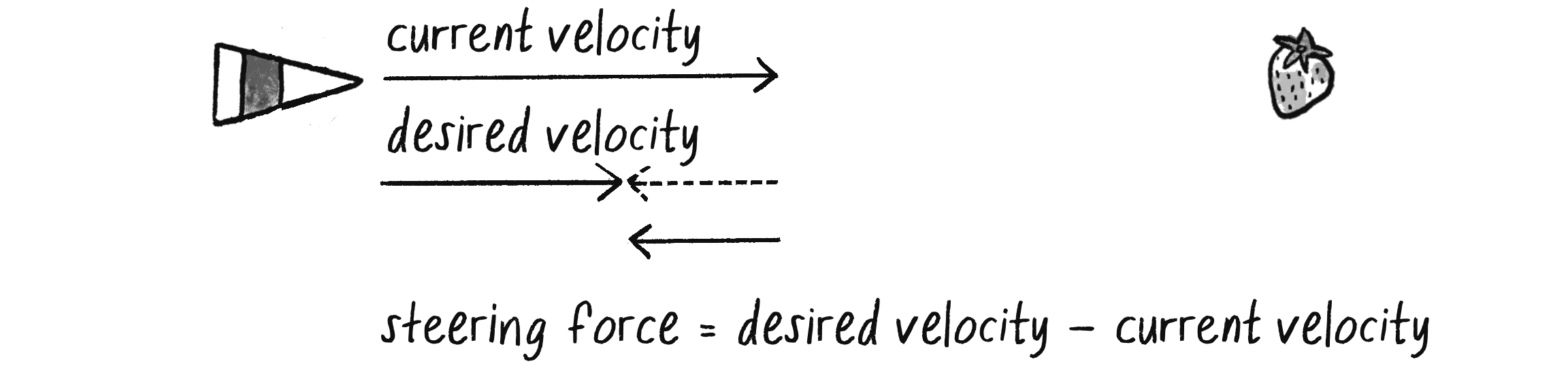Малюнок 5.10: Агент, що рухається до своєї цілі швидше, ніж його бажана швидкість, призведе до того, що керувальна сила буде направлена в протилежну сторону від цілі