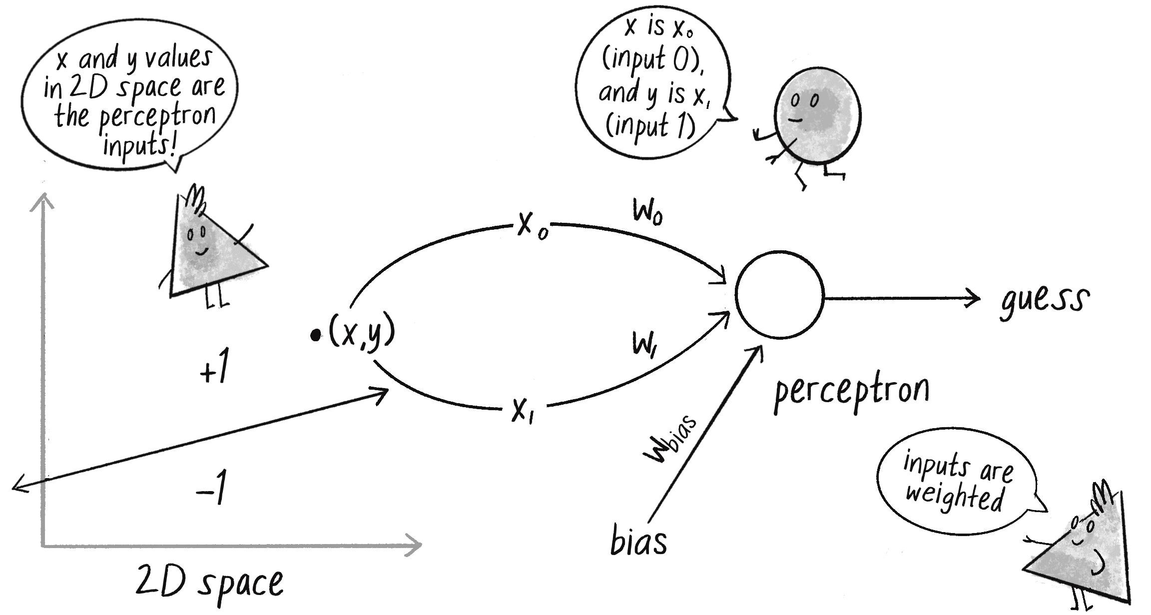 Малюнок 10.7: Координата (x, y) з 2D простору є вхідним значення для персептрона