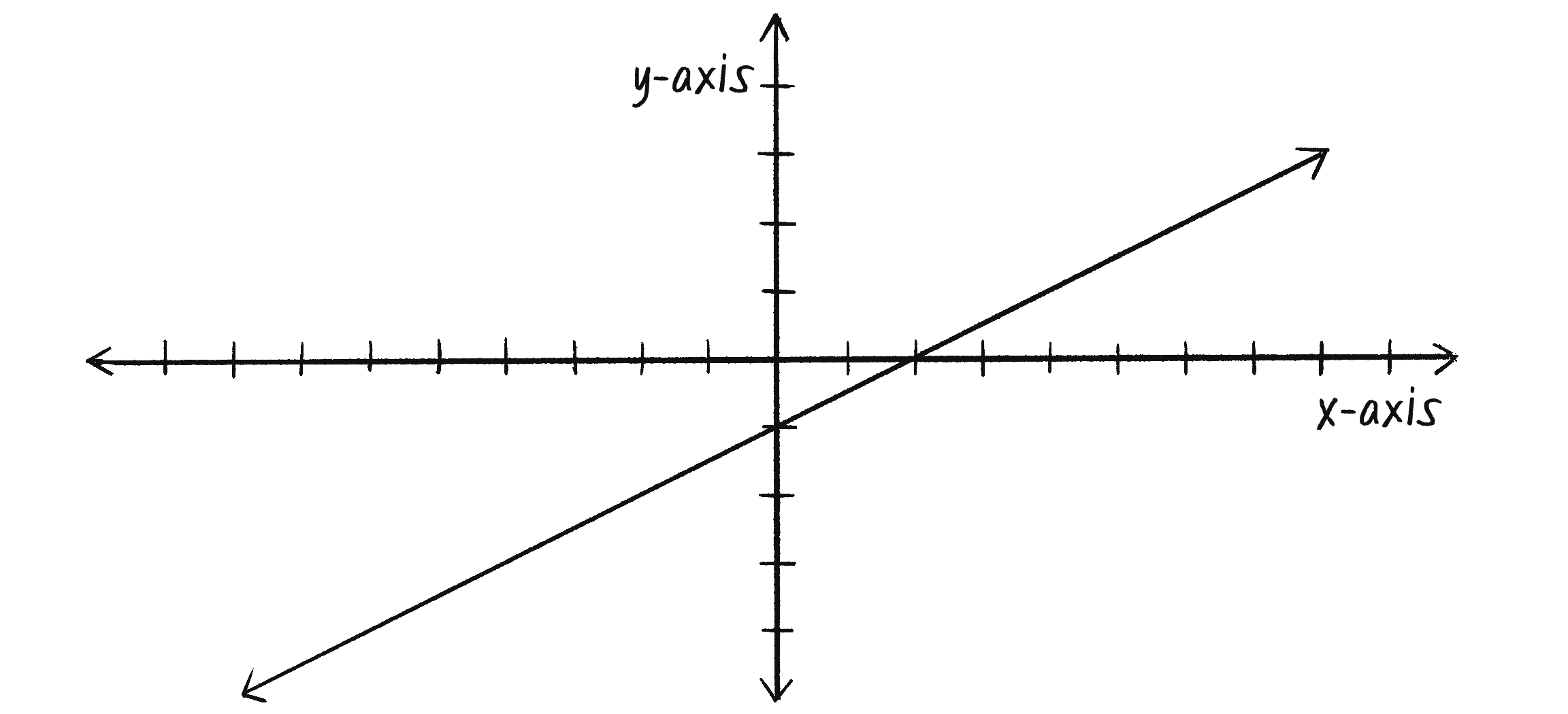 Малюнок 10.8: Графік для функції y = \frac{1}2x - 1