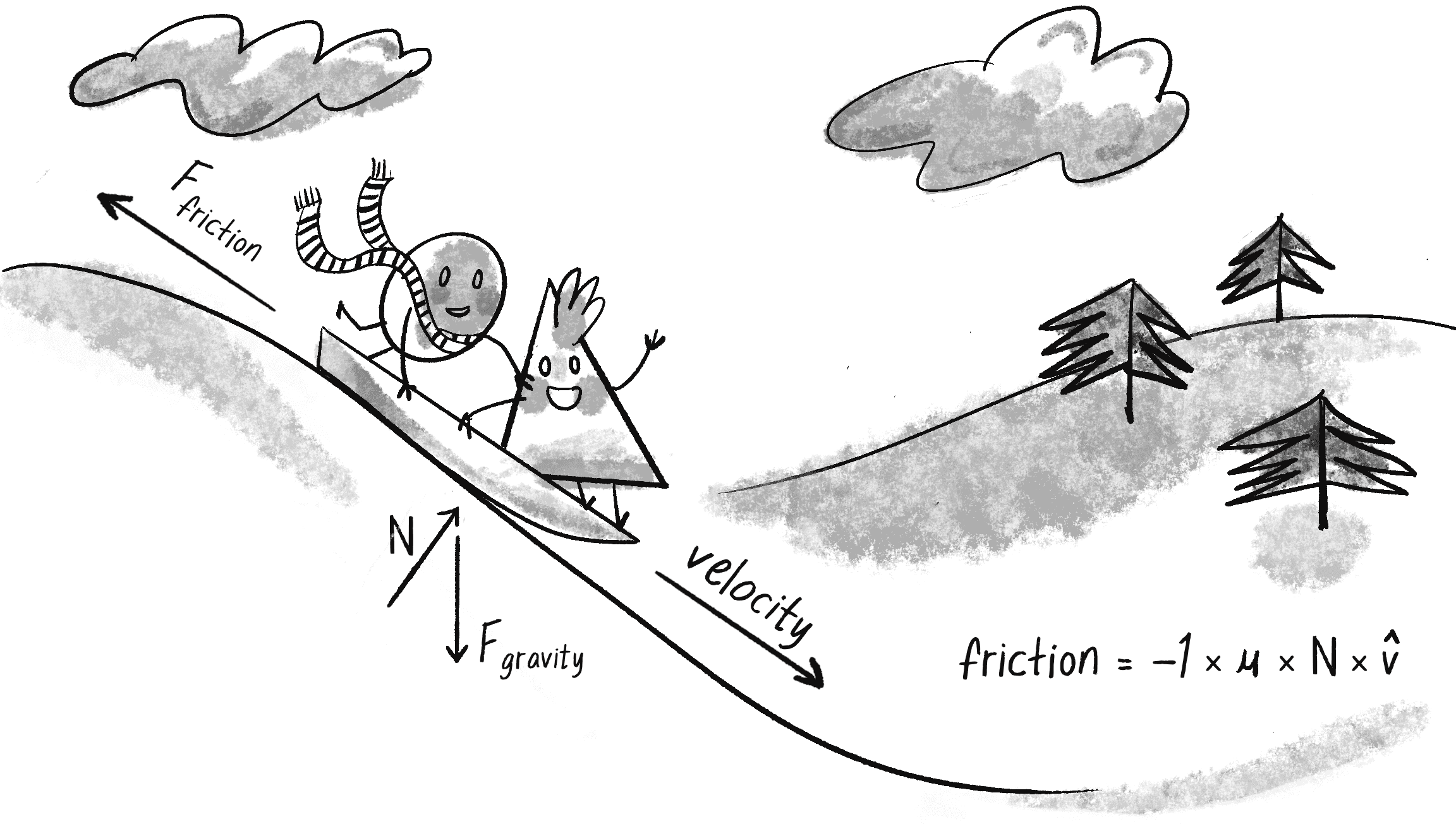 Малюнок 2.3: Тертя — це сила, яка спрямована в протилежний напрямок від швидкості саней під час їх ковзання по схилу пагорба