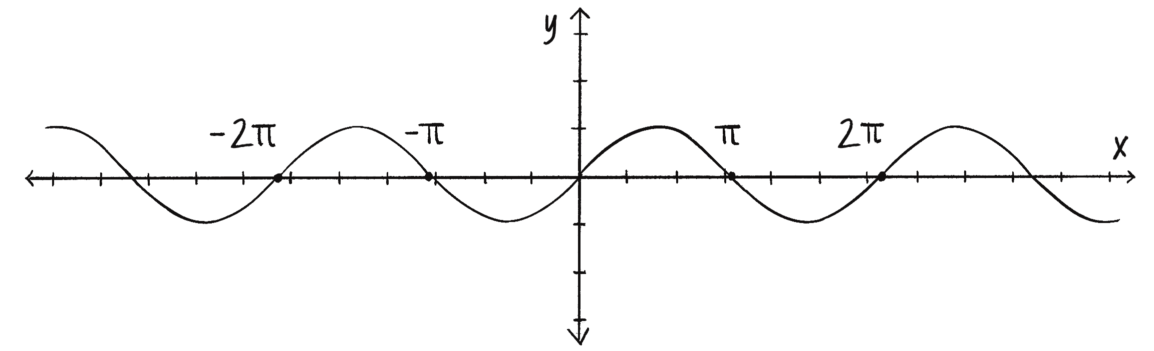 Малюнок 3.10: Графік y = sin(x)