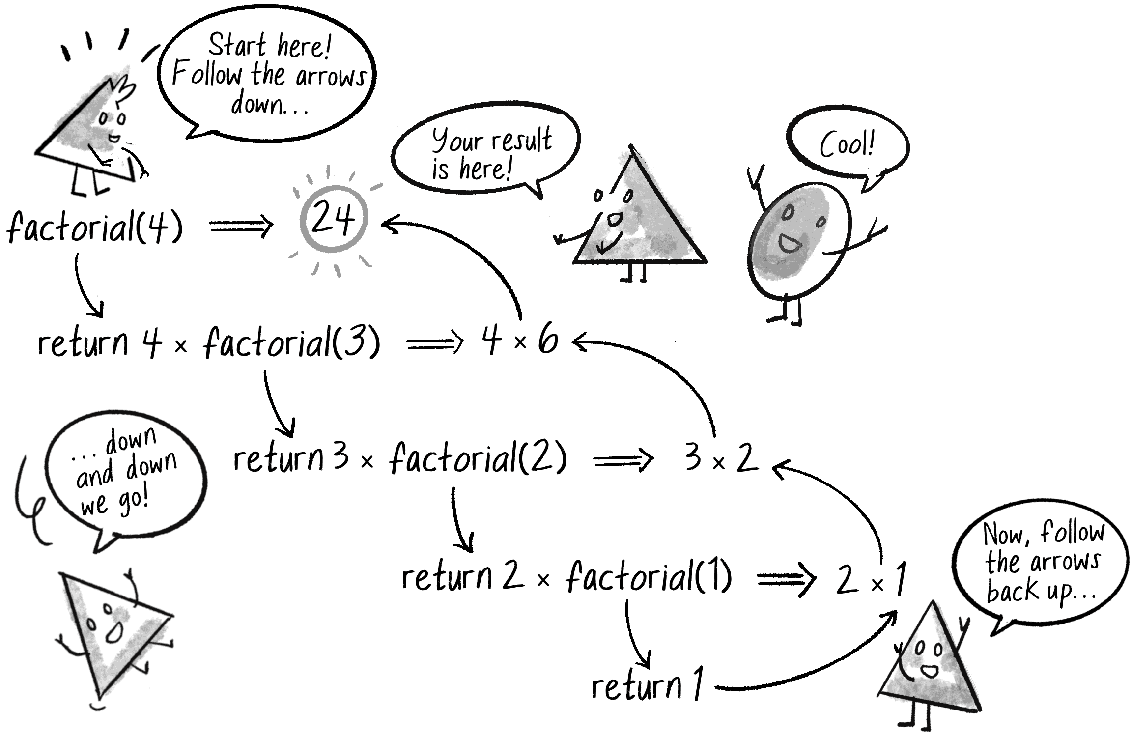 Малюнок 8.7: Візуалізація процесу виклику рекурсивної функції factorial()